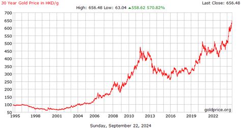 Price of Gold Today in Hong Kong .